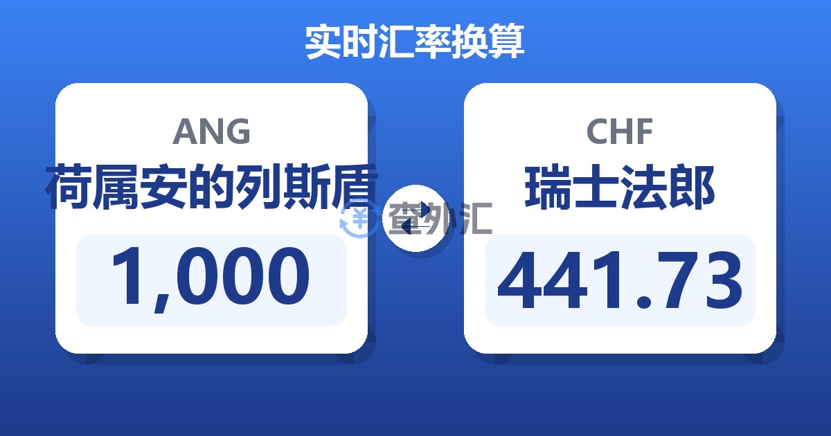 1,000荷属安的列斯盾兑瑞士法郎