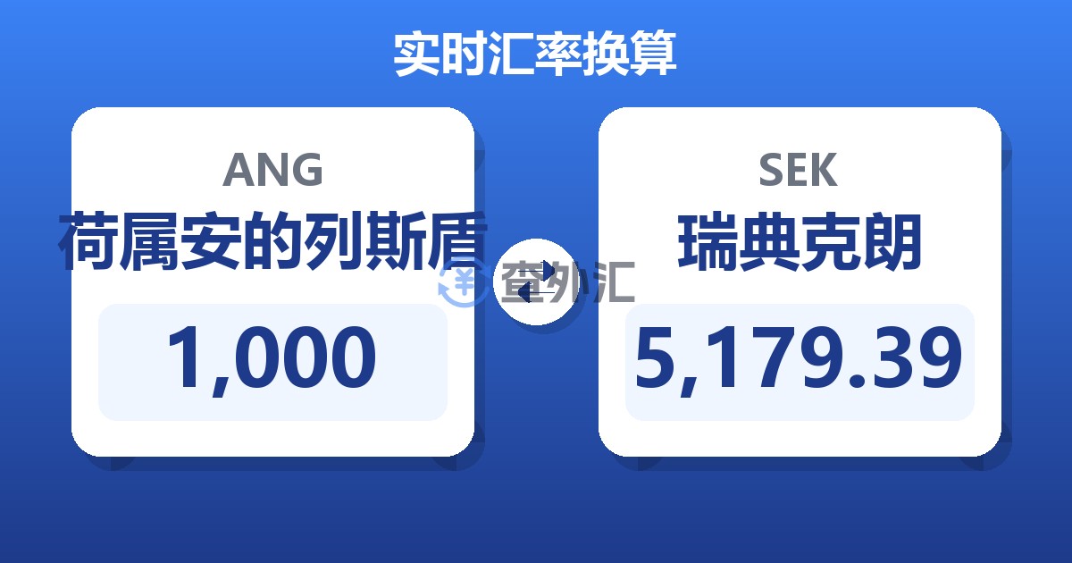 1,000荷属安的列斯盾兑瑞典克朗