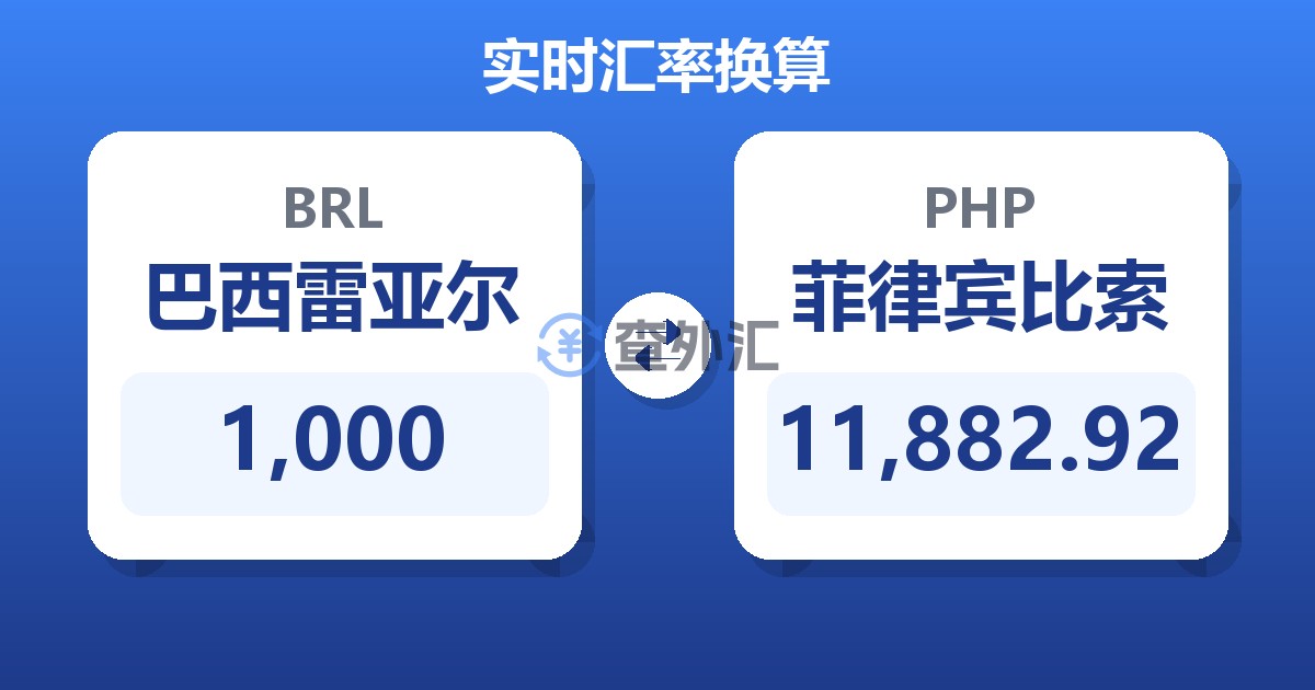 1,000巴西雷亚尔兑菲律宾比索