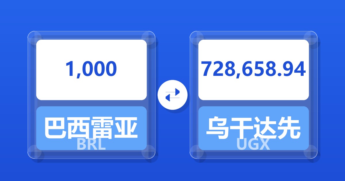 1,000巴西雷亚尔兑乌干达先令
