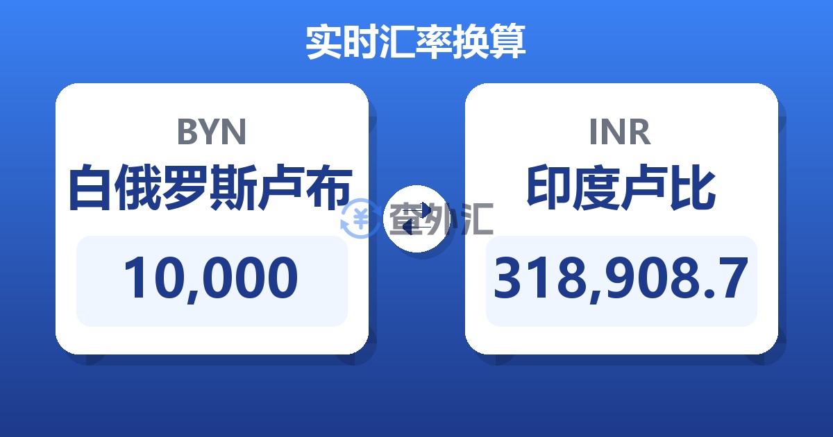 10,000白俄罗斯卢布兑印度卢比