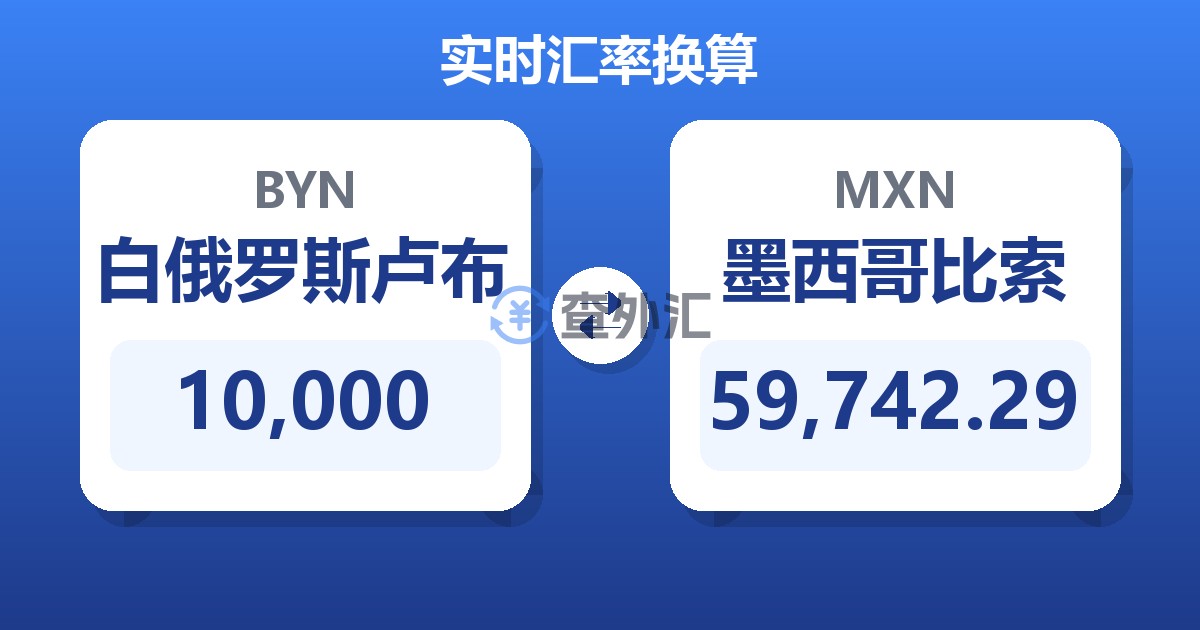 10,000白俄罗斯卢布兑墨西哥比索