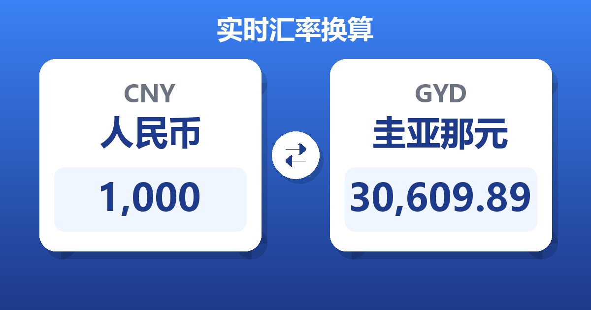 1,000人民币兑圭亚那元