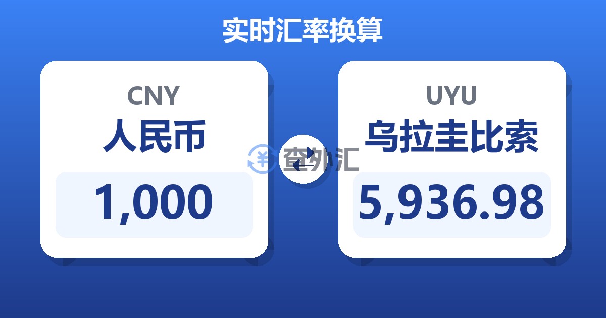 1,000人民币兑乌拉圭比索