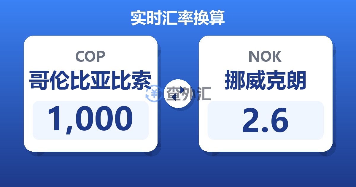 1,000哥伦比亚比索兑挪威克朗