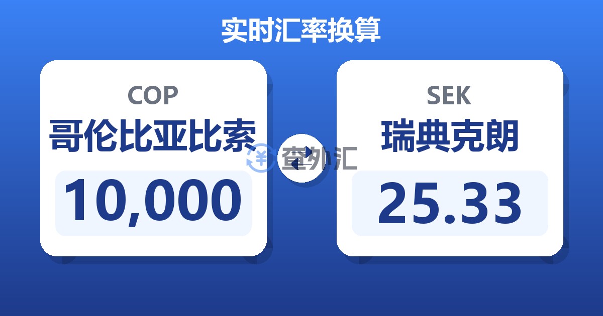 10,000哥伦比亚比索兑瑞典克朗