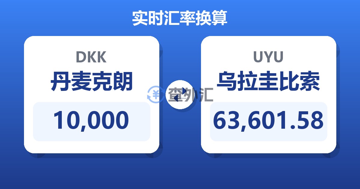 10,000丹麦克朗兑乌拉圭比索