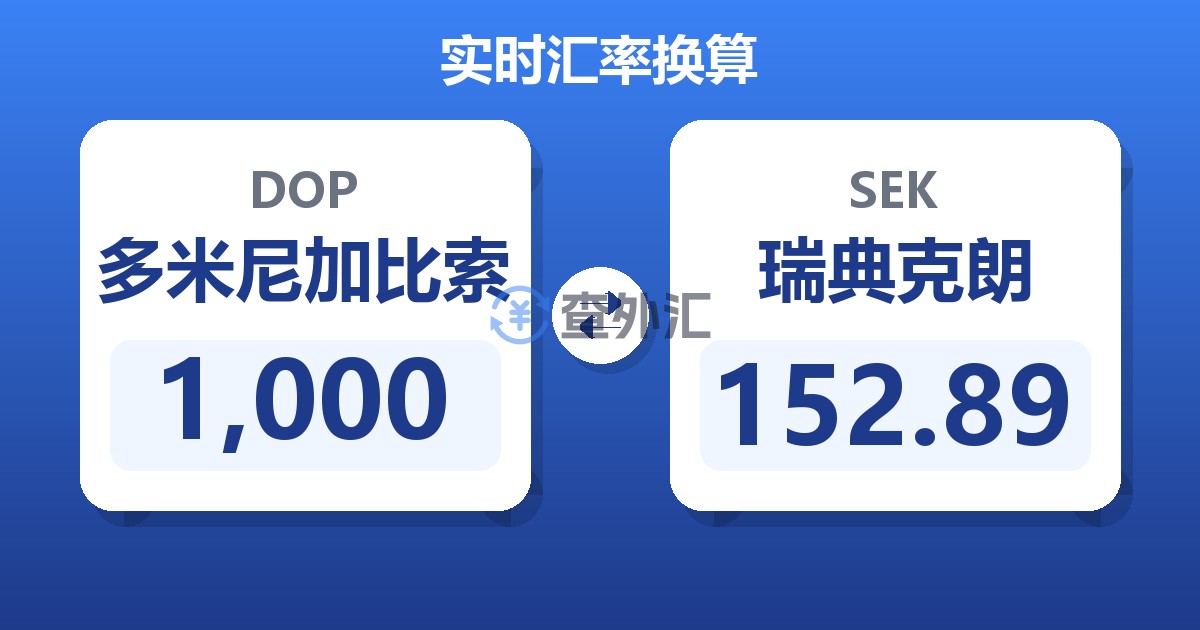 1,000多米尼加比索兑瑞典克朗