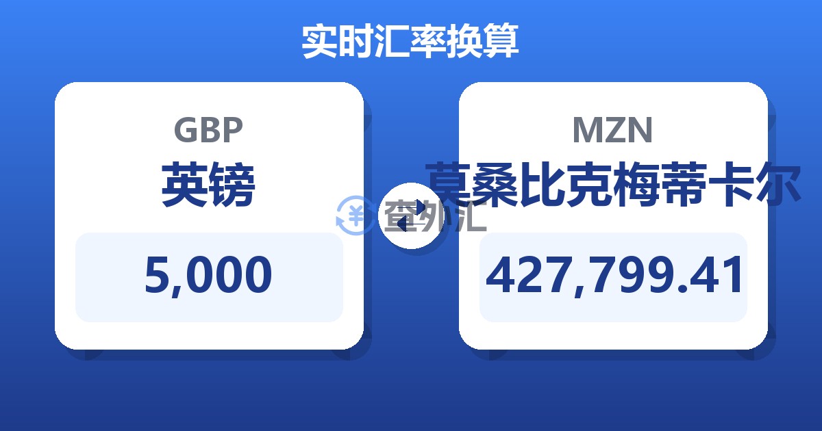 5,000英镑兑莫桑比克梅蒂卡尔