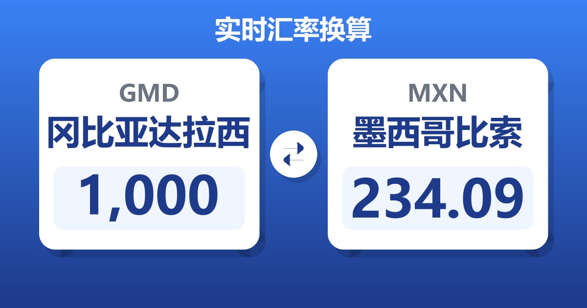 1,000冈比亚达拉西兑墨西哥比索