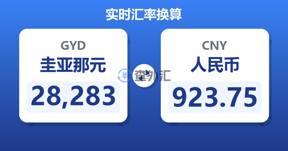 28,283圭亚那元兑人民币