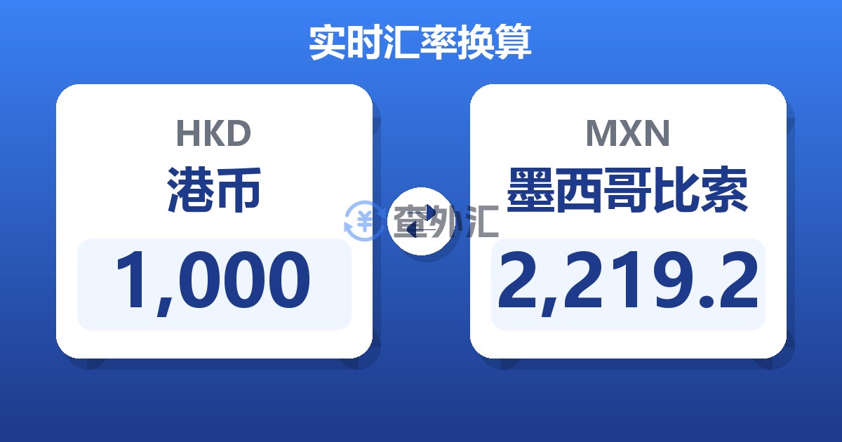 1,000港币兑墨西哥比索