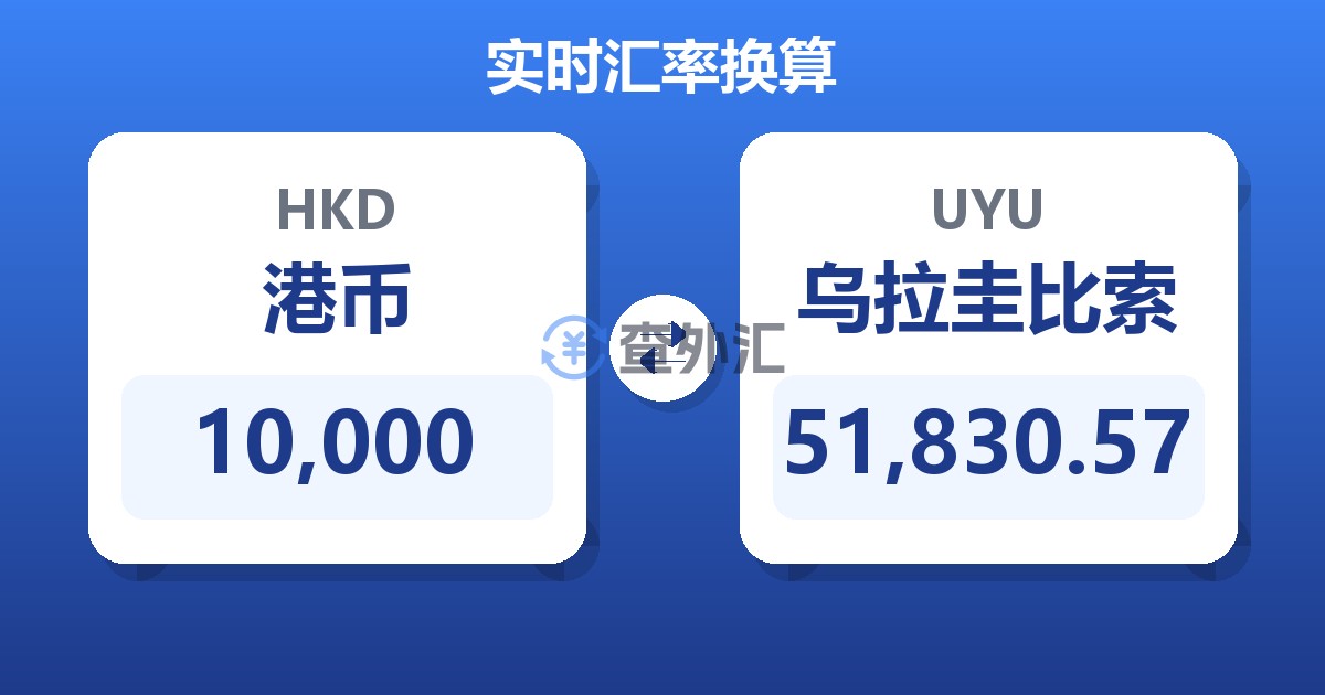 10,000港币兑乌拉圭比索