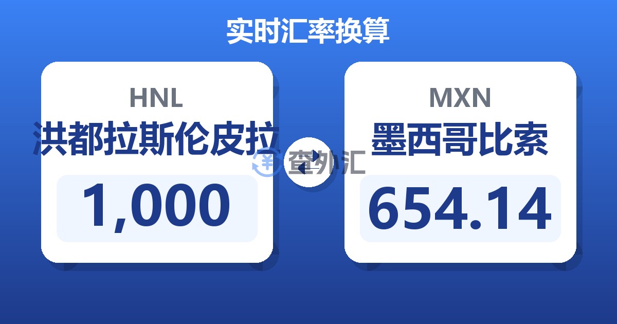 1,000洪都拉斯伦皮拉兑墨西哥比索