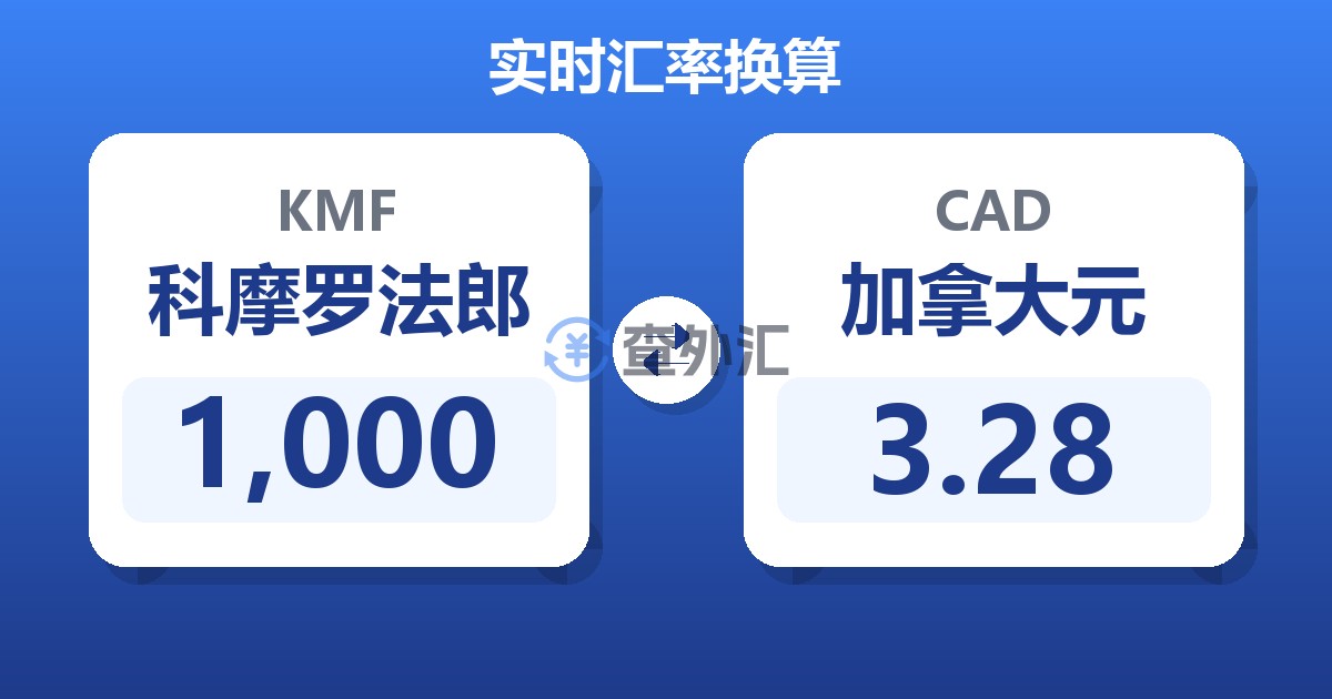 1,000科摩罗法郎兑加拿大元