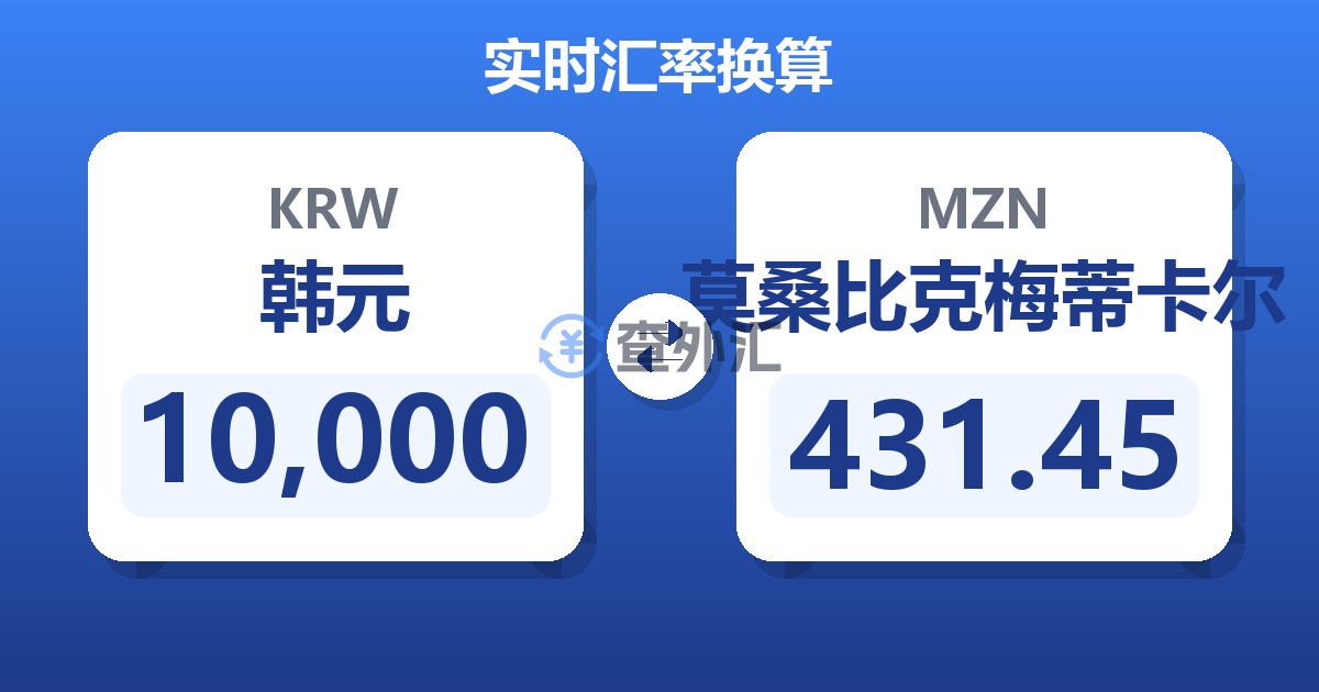 10,000韩元兑莫桑比克梅蒂卡尔