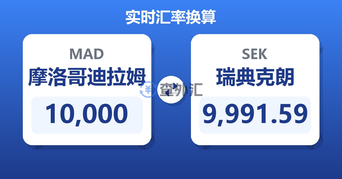 10,000摩洛哥迪拉姆兑瑞典克朗