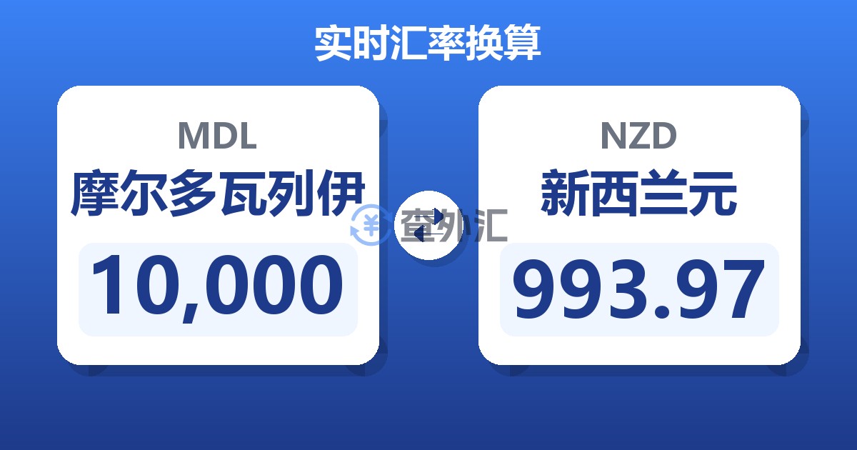 10,000摩尔多瓦列伊兑新西兰元