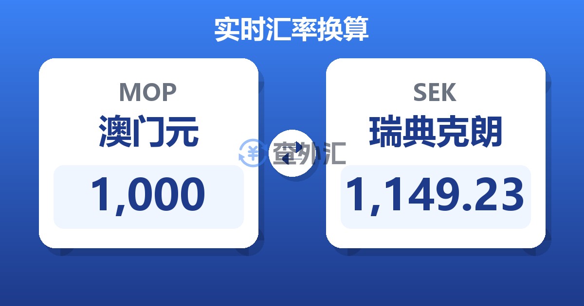 1,000澳门元兑瑞典克朗