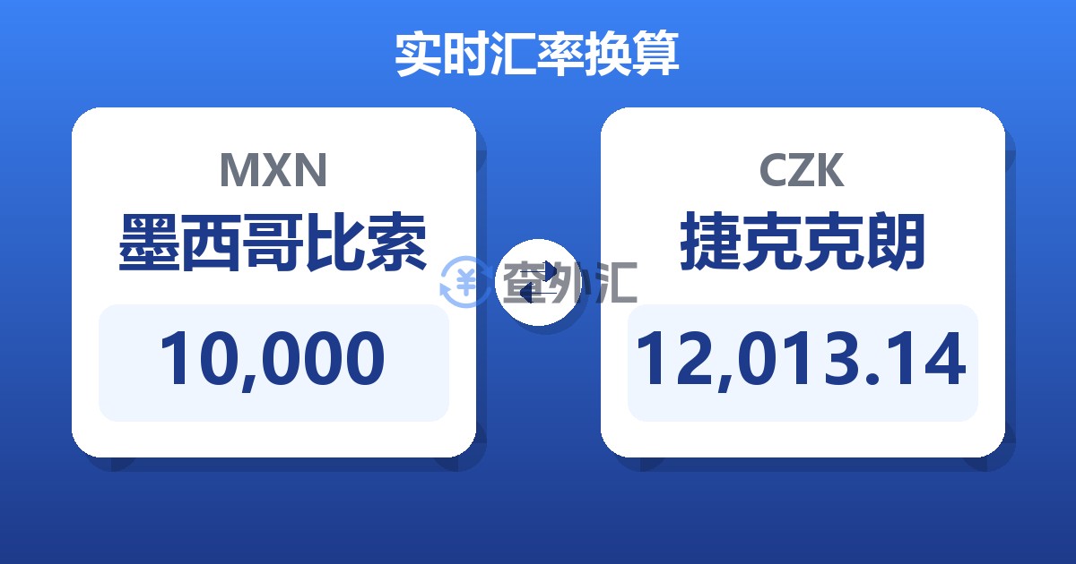 10,000墨西哥比索兑捷克克朗