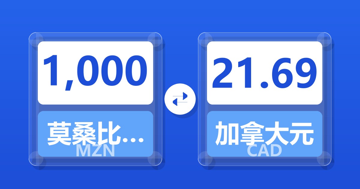 1,000莫桑比克梅蒂卡尔兑加拿大元