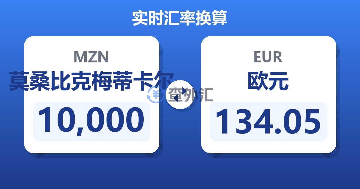 10,000莫桑比克梅蒂卡尔兑欧元
