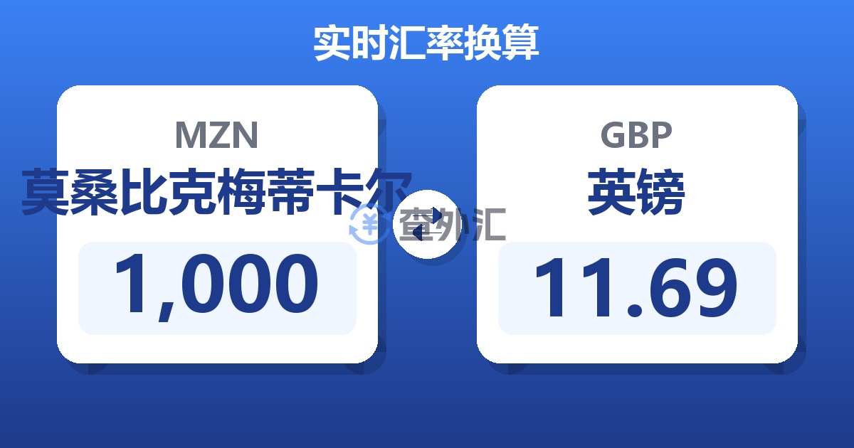 1,000莫桑比克梅蒂卡尔兑英镑
