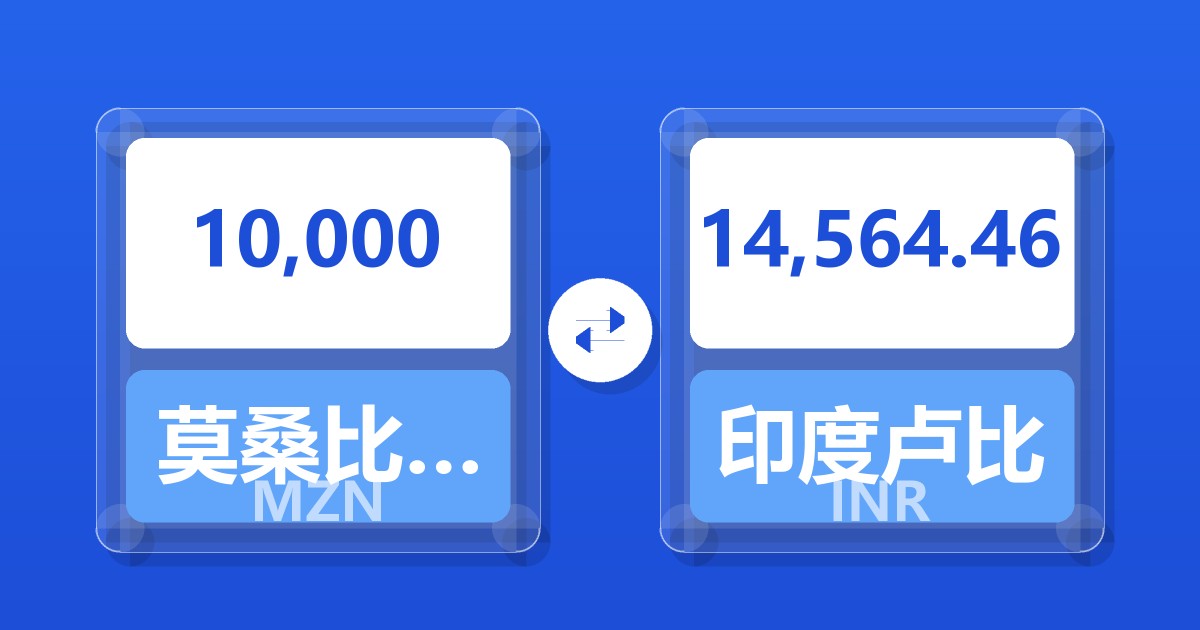 10,000莫桑比克梅蒂卡尔兑印度卢比