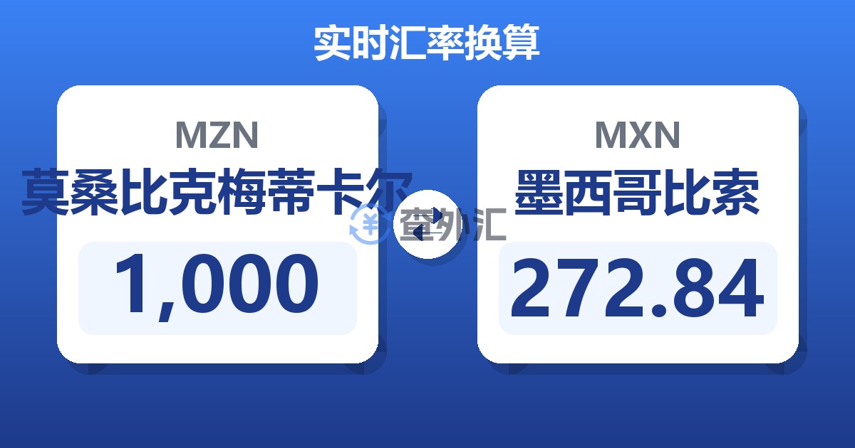 1,000莫桑比克梅蒂卡尔兑墨西哥比索