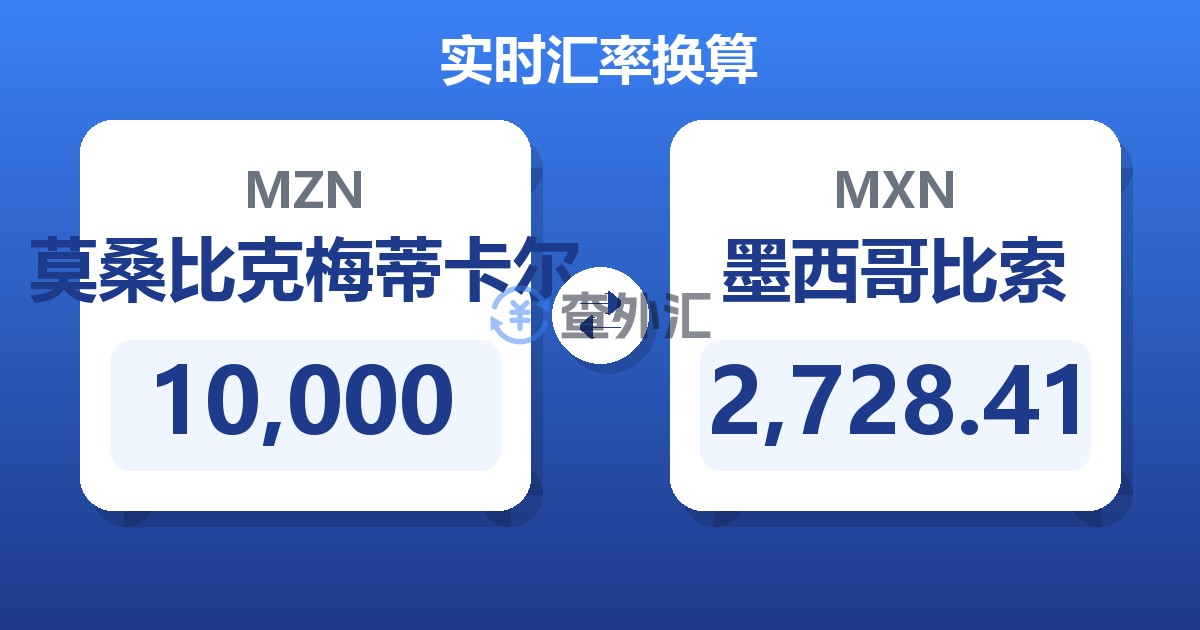 10,000莫桑比克梅蒂卡尔兑墨西哥比索