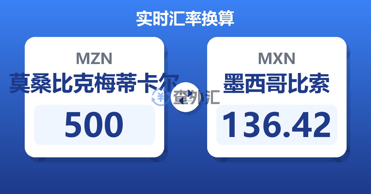 500莫桑比克梅蒂卡尔兑墨西哥比索