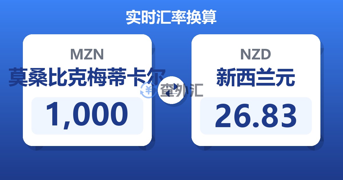 1,000莫桑比克梅蒂卡尔兑新西兰元
