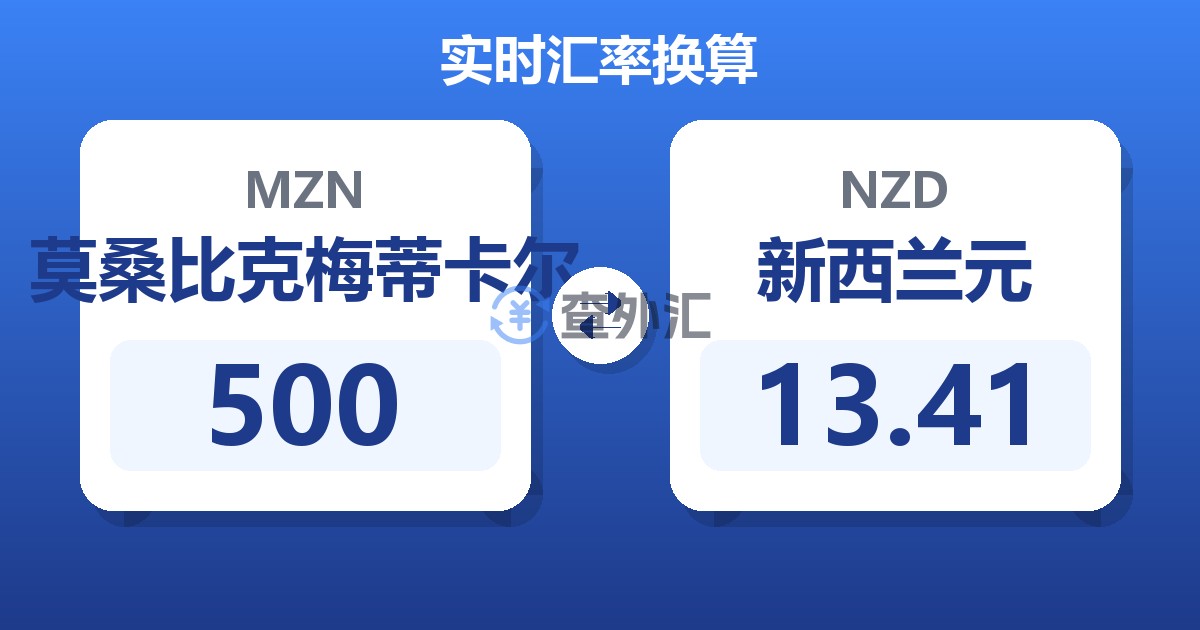 500莫桑比克梅蒂卡尔兑新西兰元