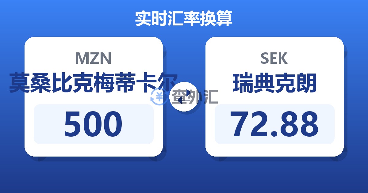 500莫桑比克梅蒂卡尔兑瑞典克朗