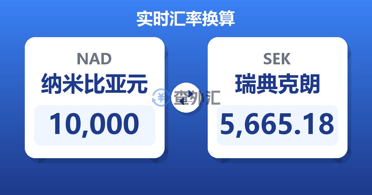 10,000纳米比亚元兑瑞典克朗
