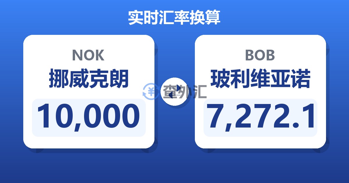 10,000挪威克朗兑玻利维亚诺