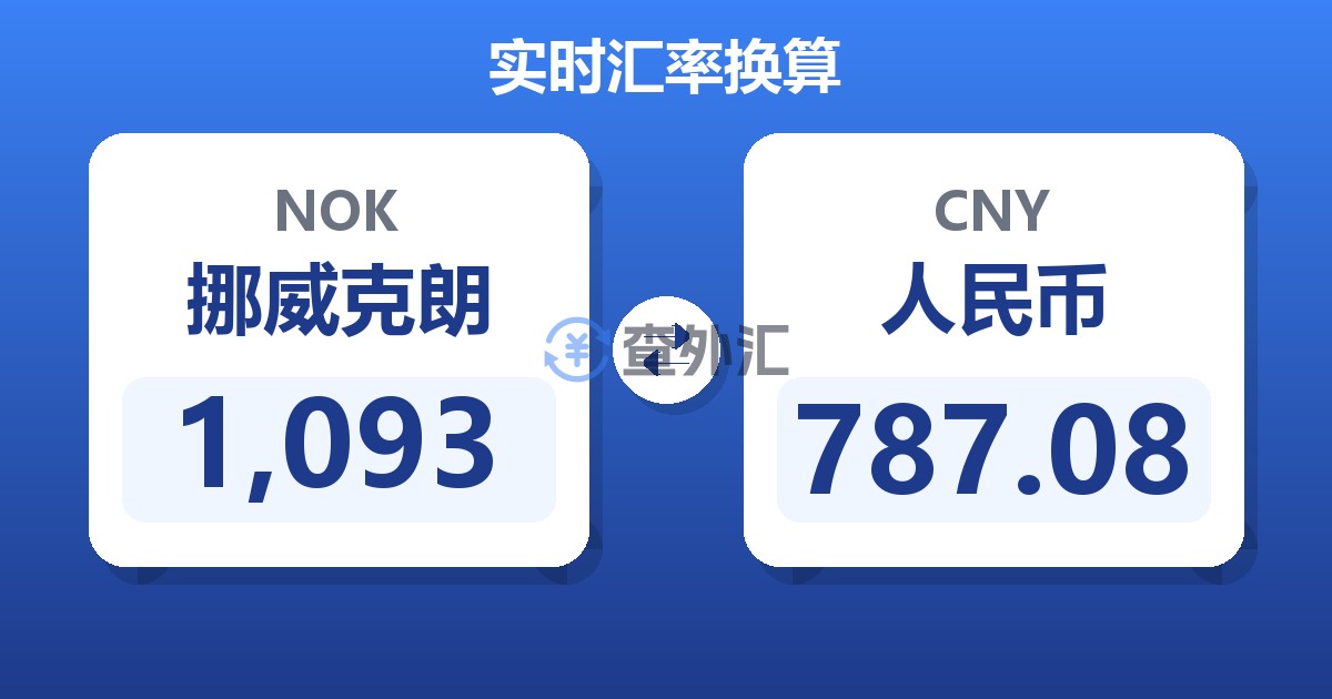 1,093挪威克朗兑人民币