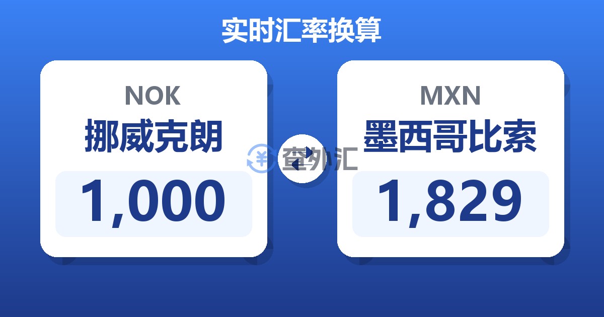1,000挪威克朗兑墨西哥比索