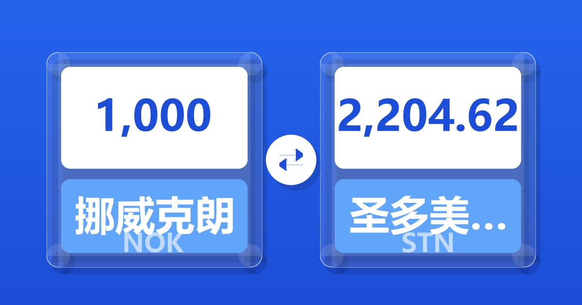 1,000挪威克朗兑圣多美和普林西比多布拉