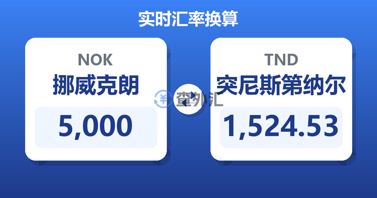 5,000挪威克朗兑突尼斯第纳尔