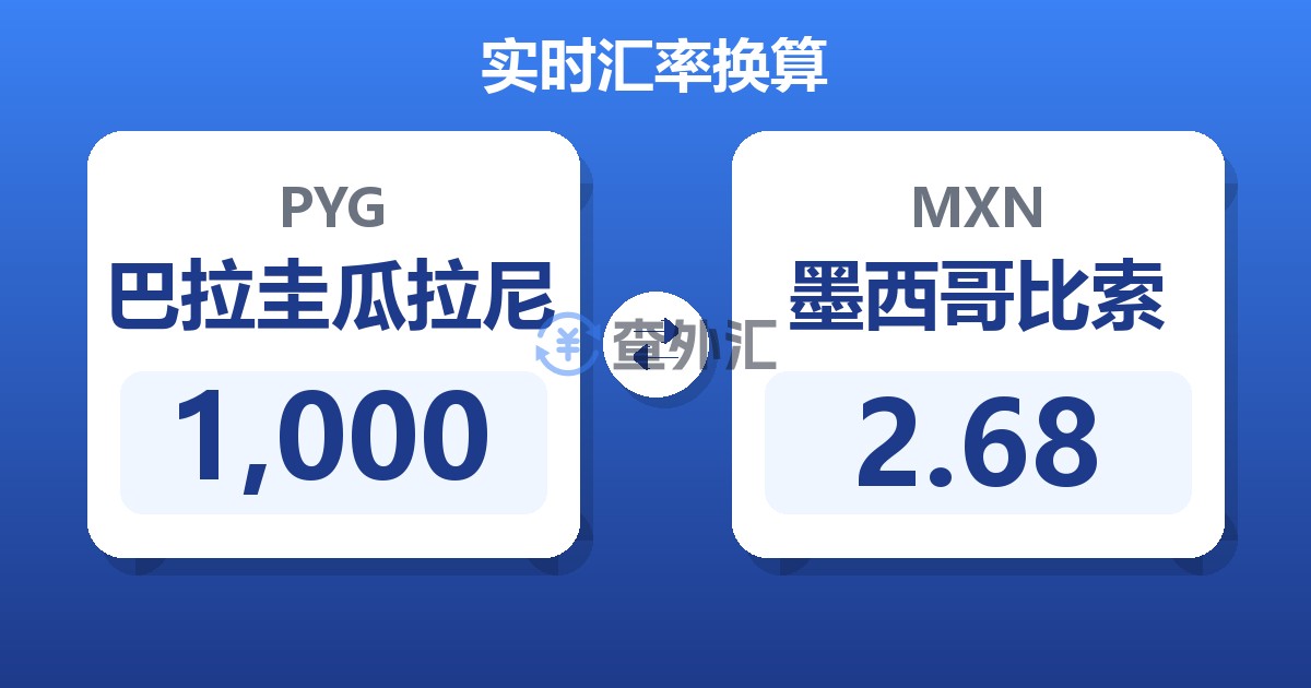 1,000巴拉圭瓜拉尼兑墨西哥比索