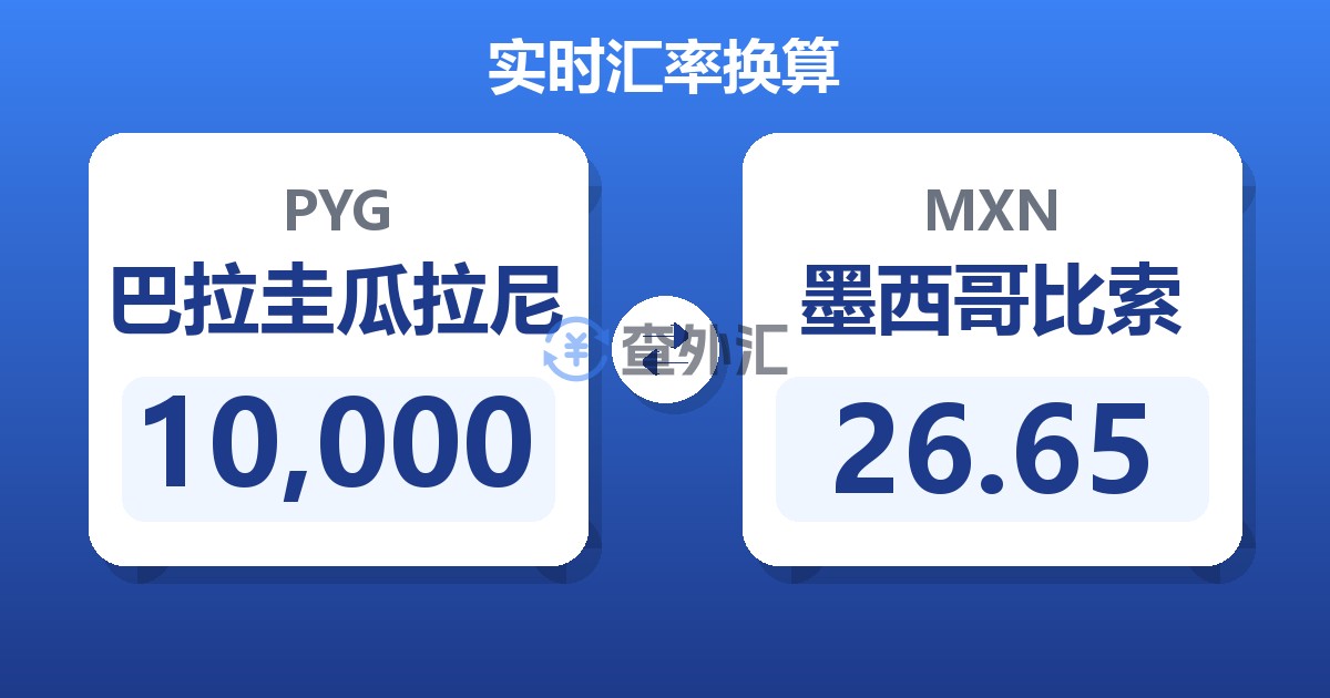 10,000巴拉圭瓜拉尼兑墨西哥比索