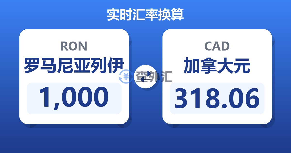 1,000罗马尼亚列伊兑加拿大元