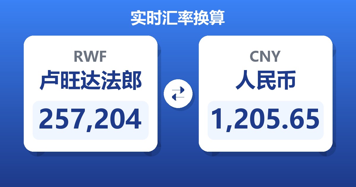 257,204卢旺达法郎兑人民币