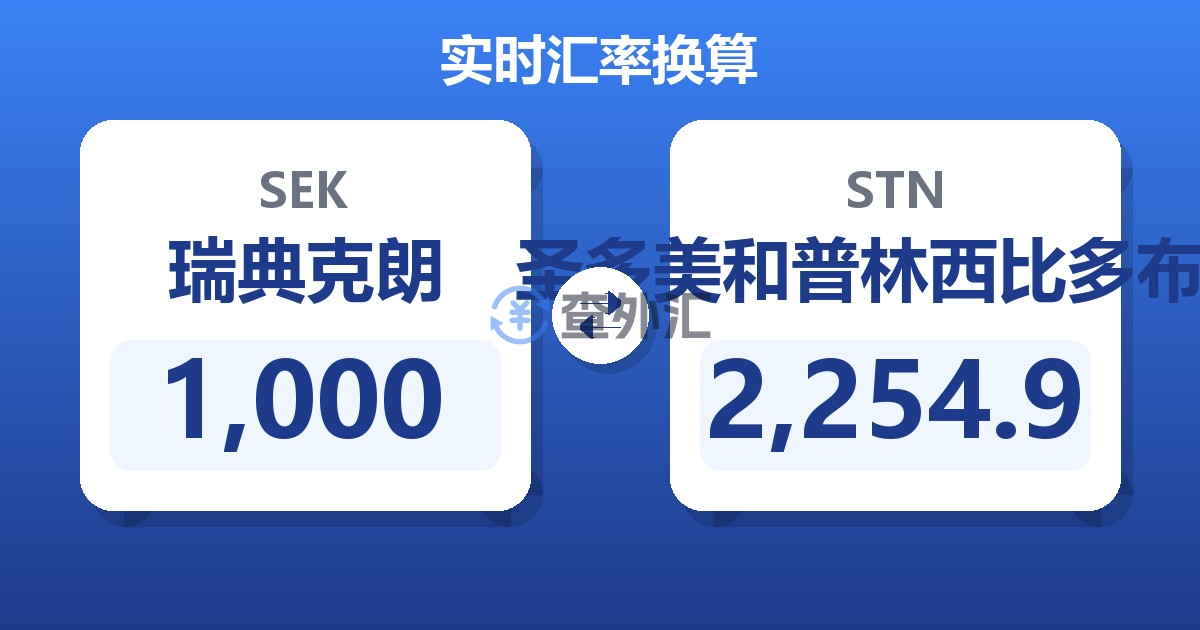 1,000瑞典克朗兑圣多美和普林西比多布拉