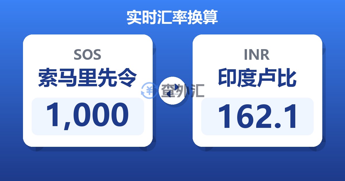 1,000索马里先令兑印度卢比