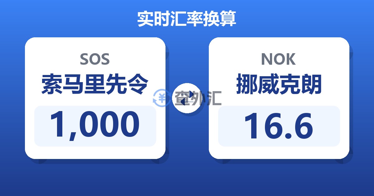 1,000索马里先令兑挪威克朗