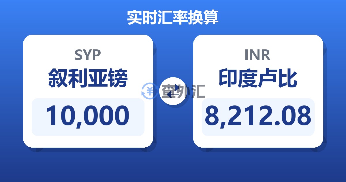 10,000叙利亚镑兑印度卢比