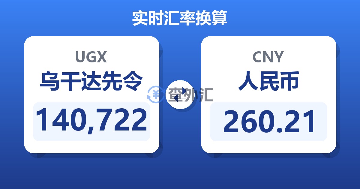 140,722乌干达先令兑人民币