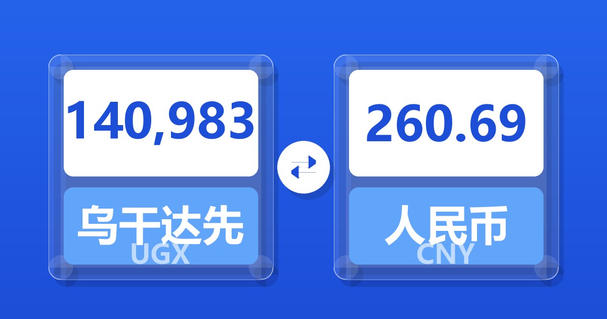 140,983乌干达先令兑人民币